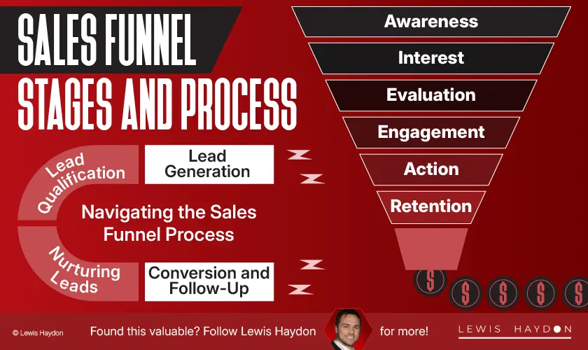 Sales Funnel - Lewis Haydon