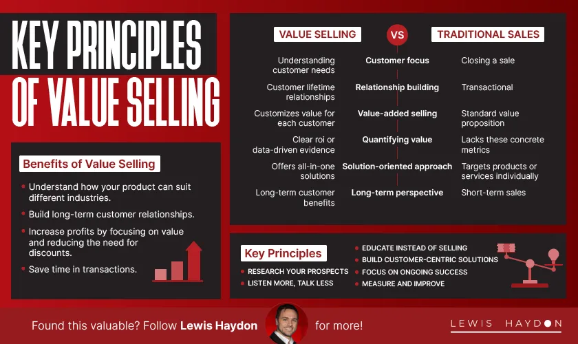 Key Principles of Value Selling - Lewis Haydon