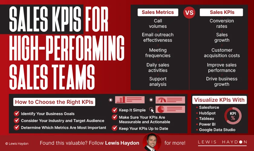 Sales KPIs for High-Performing Sales Teams - Lewis Haydon