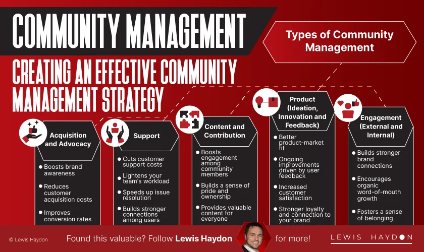 Community Management Creating an Effective Community Management Strategy - Lewis Haydon